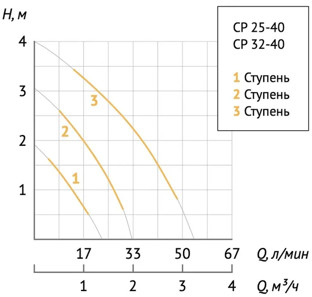 Насос циркуляц. (отопл.) CP 32-40 180 UNIPUMP