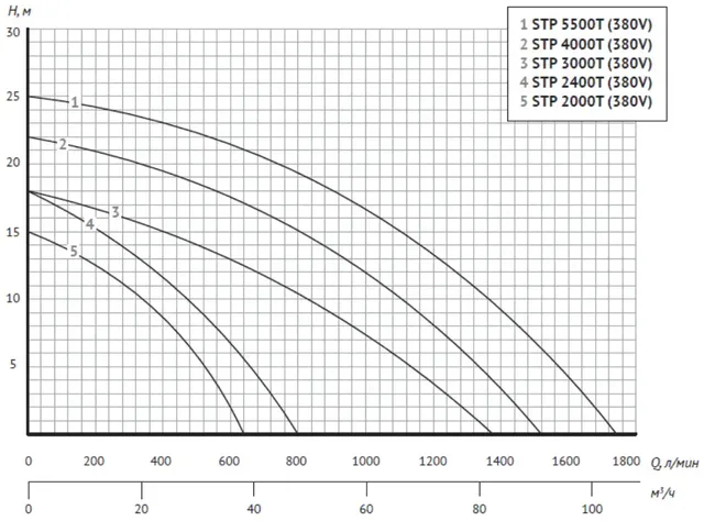 Насос для бассейна JET POOL STP 5500T