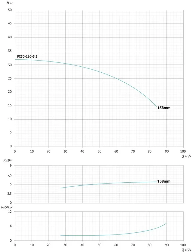 Консольно-моноблочный насос FC50-160-5.5
