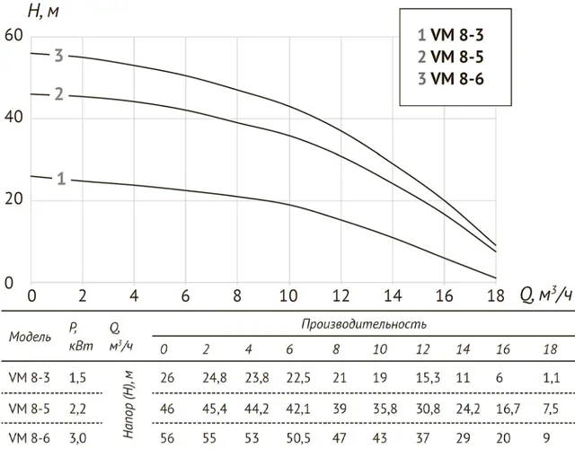 Насос верт. многоступенчатый VM 8-3 (Qном 8м3/ч, Нном 21м, 1,5"x 1,25", 1,5кВт)