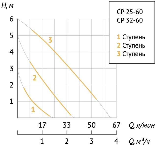 Насос циркуляц. (отопл.) CP 25-60 180 UNIPUMP