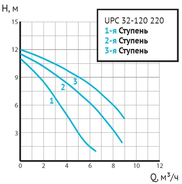 Циркуляционный насос UPC 32-120 220 (3-х скоростной)