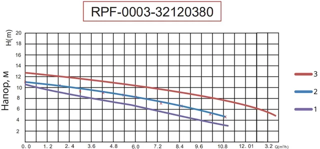 Насос циркуляционный FORCE фланцевый трехскоростной 32-120F 380V