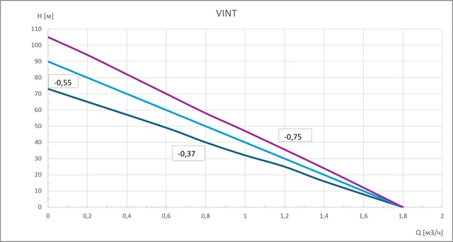 Насос скважинный погружной Vint-0.75 GARDANA