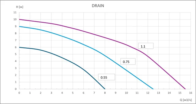 Дренажный насос DRAIN-1.1