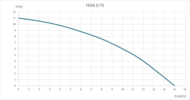 Фекальный насос FEKA 0.75 GARDANA