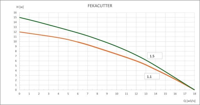 Фекальный насос FEKACUTTER 1.1 GARDANA