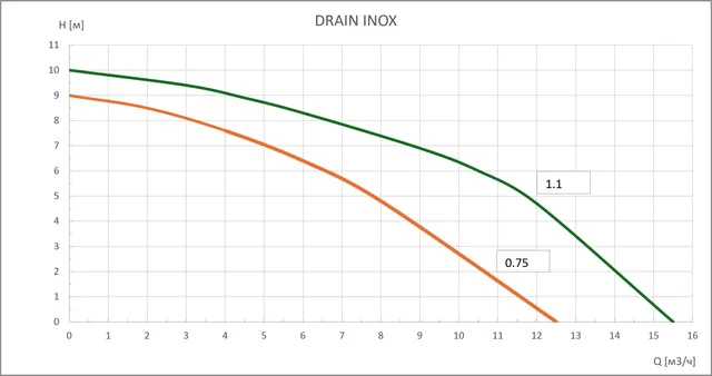 Дренажный насос DRAIN INOX-1,1