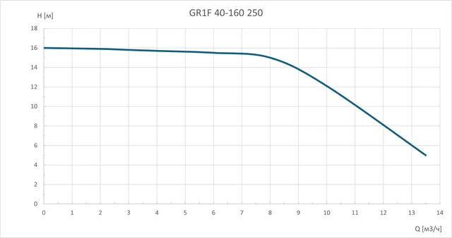 Насос циркуляционный фланцевый GR1F 40-160 250 GARDANA