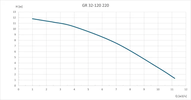 Циркуляционный насос GR 32-120 220 Gardana