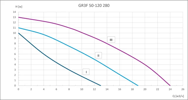 Циркуляционный насос GR3F 50-120 280 GARDANA