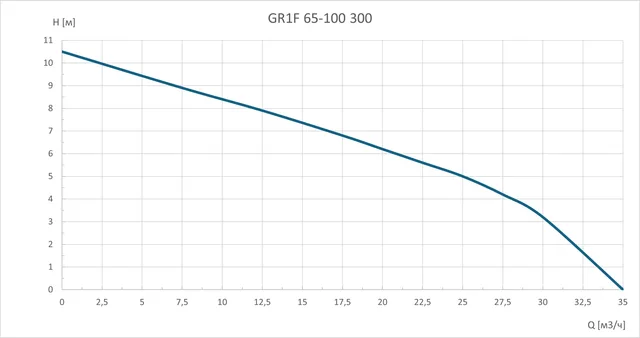 Циркуляционный насос GR1F 65-100 300 GARDANA