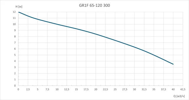 Циркуляционный насос GR1F 65-120 300 GARDANA