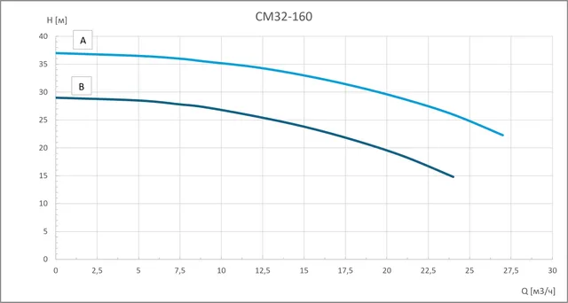 Консольно-моноблочный насос CM32-160A
