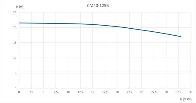 Консольно-моноблочный насос CM40-125B