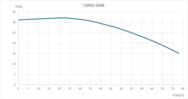 Консольно-моноблочный насос CM50-160B
