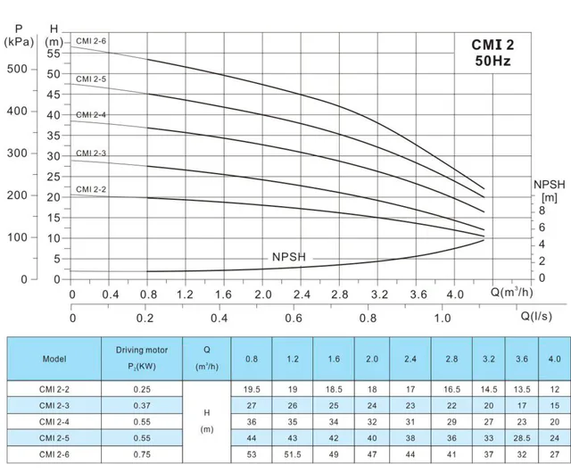 Многоступенчатый горизонтальный насос CMI2-2T