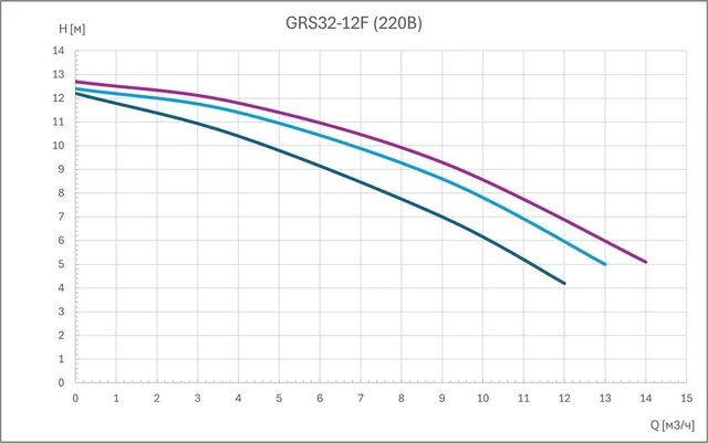 Циркуляционный насос GRS32-12F (3 скорости, 220В)