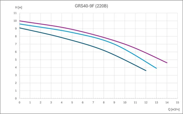 Циркуляционный насос GRS40-9F (3 скорости, 220В)