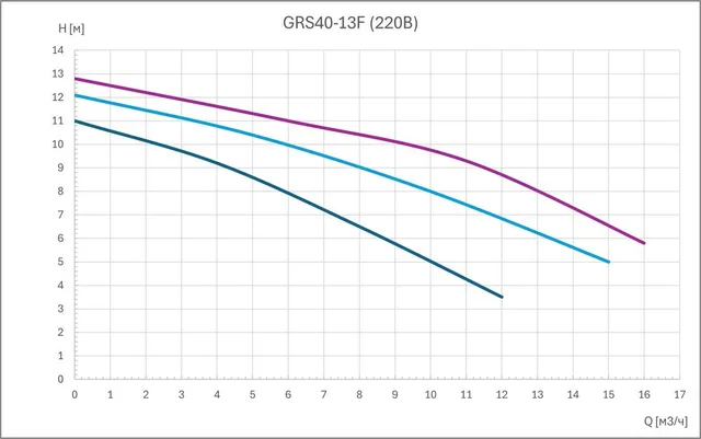 Циркуляционный насос GRS40-13F (3 скорости, 220В)