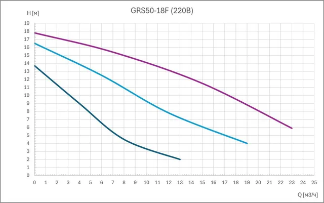 Циркуляционный насос GRS50-18F (3 скорости, 220В)