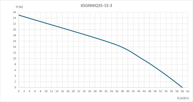 Канализационный насос 65GNWQ35-15-3