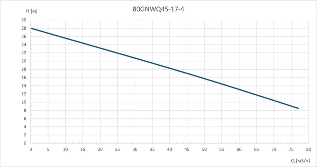 Канализационный насос 80GNWQ45-17-4