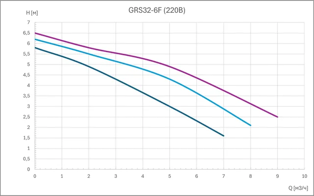 Циркуляционный насос GRS32-6F (3 скорости, 220В)