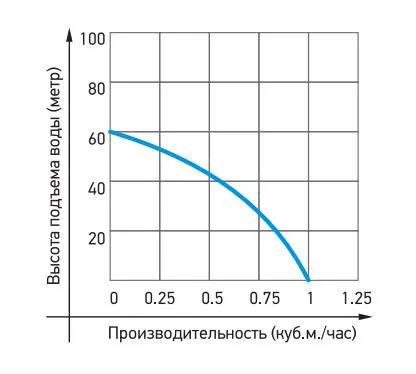 ВБН-60Н-10, Насос вибрационный, нижний забор воды, кабель 10 метров