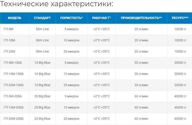 Картридж ГП-20М-10ББ